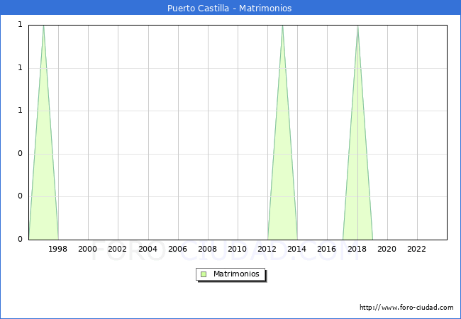 Numero de Matrimonios en el municipio de Puerto Castilla desde 1996 hasta el 2023 