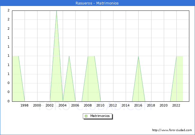 Numero de Matrimonios en el municipio de Rasueros desde 1996 hasta el 2023 
