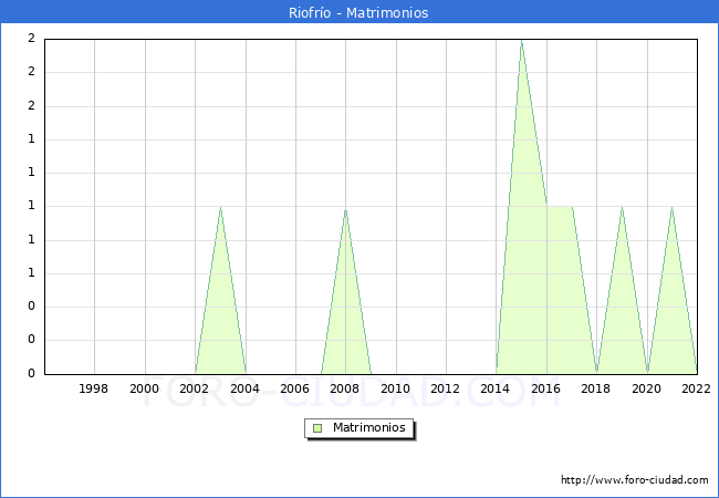 Numero de Matrimonios en el municipio de Riofro desde 1996 hasta el 2022 