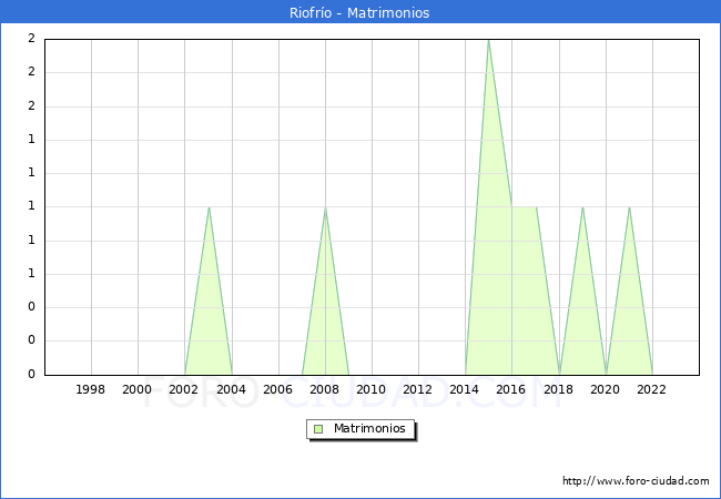 Numero de Matrimonios en el municipio de Riofro desde 1996 hasta el 2023 