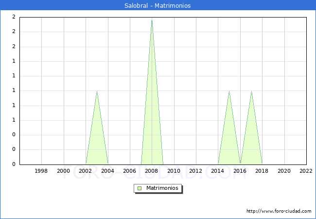 Numero de Matrimonios en el municipio de Salobral desde 1996 hasta el 2022 