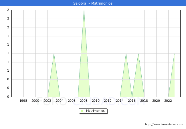 Numero de Matrimonios en el municipio de Salobral desde 1996 hasta el 2023 