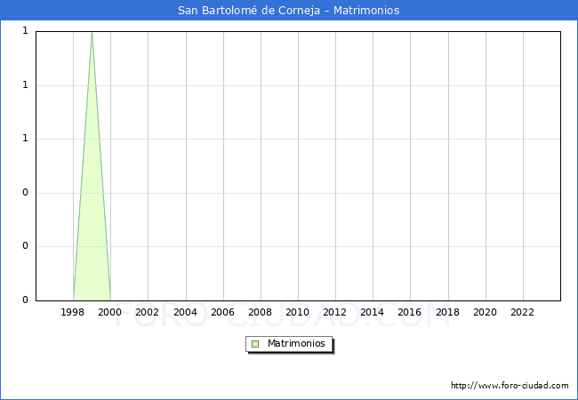 Numero de Matrimonios en el municipio de San Bartolom� de Corneja desde 1996 hasta el 2023 