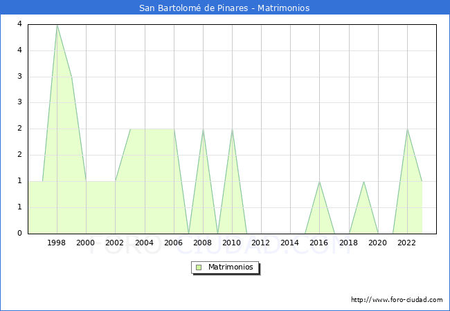 Numero de Matrimonios en el municipio de San Bartolom de Pinares desde 1996 hasta el 2023 