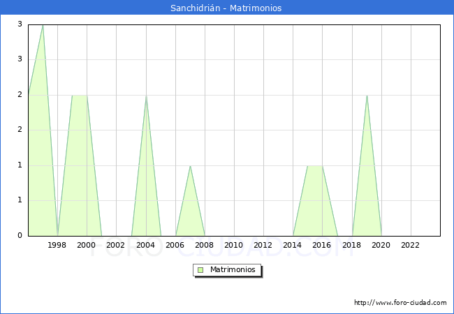Numero de Matrimonios en el municipio de Sanchidrin desde 1996 hasta el 2023 