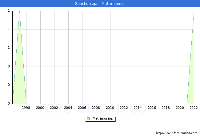 Numero de Matrimonios en el municipio de Sanchorreja desde 1996 hasta el 2022 