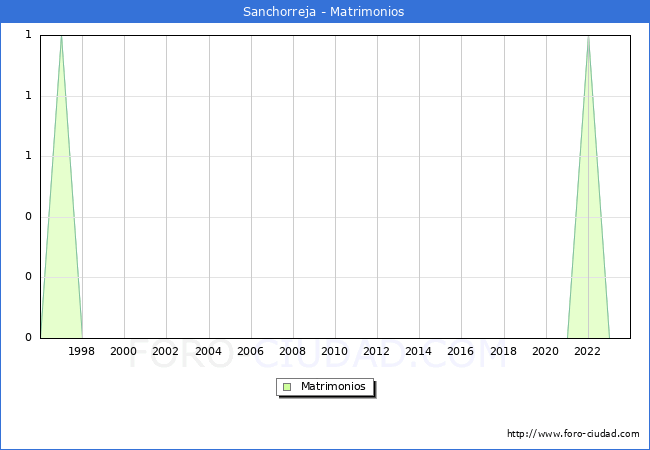 Numero de Matrimonios en el municipio de Sanchorreja desde 1996 hasta el 2023 