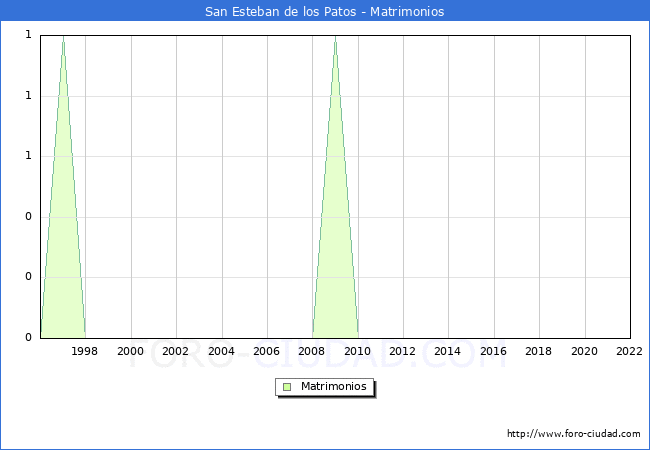 Numero de Matrimonios en el municipio de San Esteban de los Patos desde 1996 hasta el 2022 