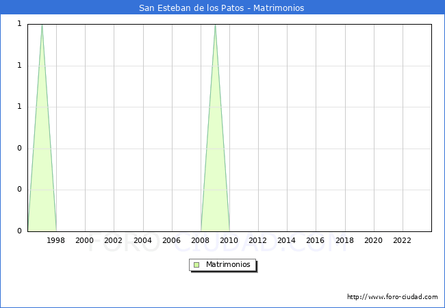 Numero de Matrimonios en el municipio de San Esteban de los Patos desde 1996 hasta el 2023 