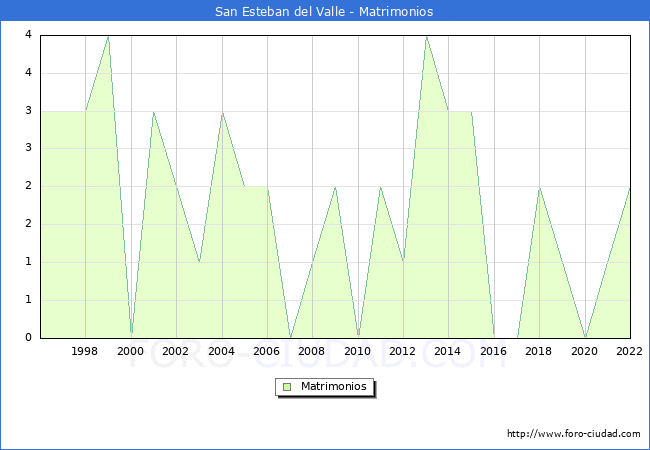 Numero de Matrimonios en el municipio de San Esteban del Valle desde 1996 hasta el 2022 