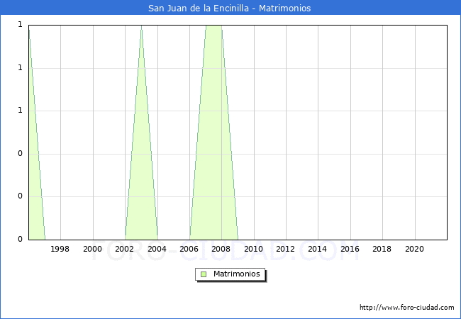 Numero de Matrimonios en el municipio de San Juan de la Encinilla desde 1996 hasta el 2021 