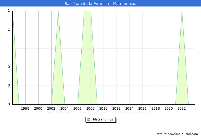 Numero de Matrimonios en el municipio de San Juan de la Encinilla desde 1996 hasta el 2023 