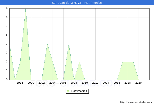 Numero de Matrimonios en el municipio de San Juan de la Nava desde 1996 hasta el 2021 
