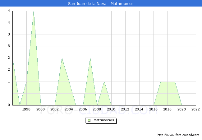 Numero de Matrimonios en el municipio de San Juan de la Nava desde 1996 hasta el 2022 