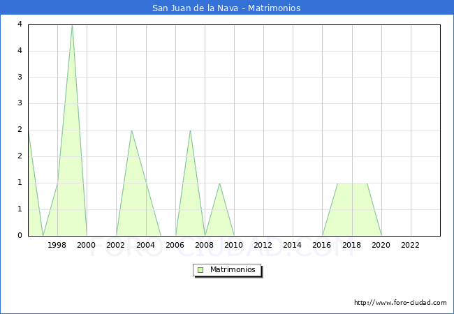 Numero de Matrimonios en el municipio de San Juan de la Nava desde 1996 hasta el 2023 