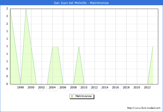 Numero de Matrimonios en el municipio de San Juan del Molinillo desde 1996 hasta el 2023 
