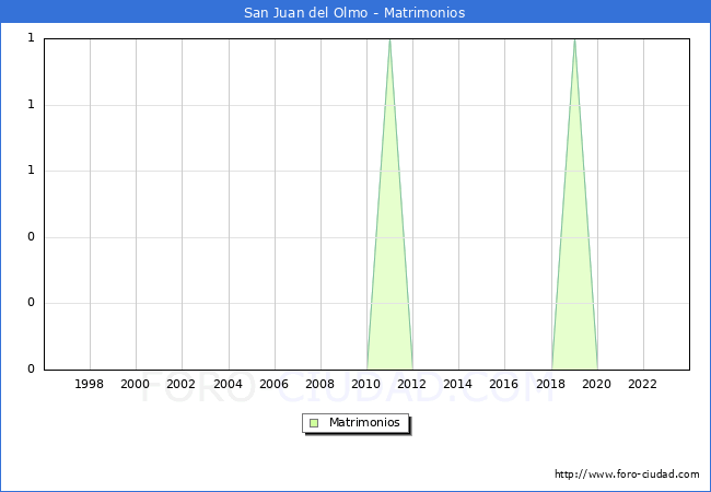 Numero de Matrimonios en el municipio de San Juan del Olmo desde 1996 hasta el 2023 