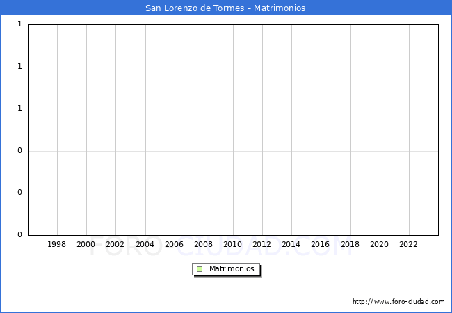 Numero de Matrimonios en el municipio de San Lorenzo de Tormes desde 1996 hasta el 2023 