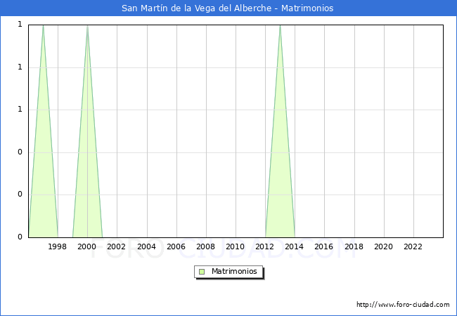 Numero de Matrimonios en el municipio de San Martn de la Vega del Alberche desde 1996 hasta el 2023 