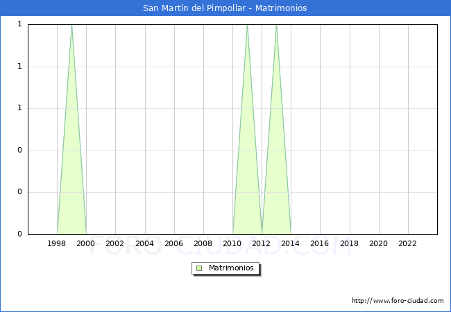 Numero de Matrimonios en el municipio de San Mart�n del Pimpollar desde 1996 hasta el 2023 
