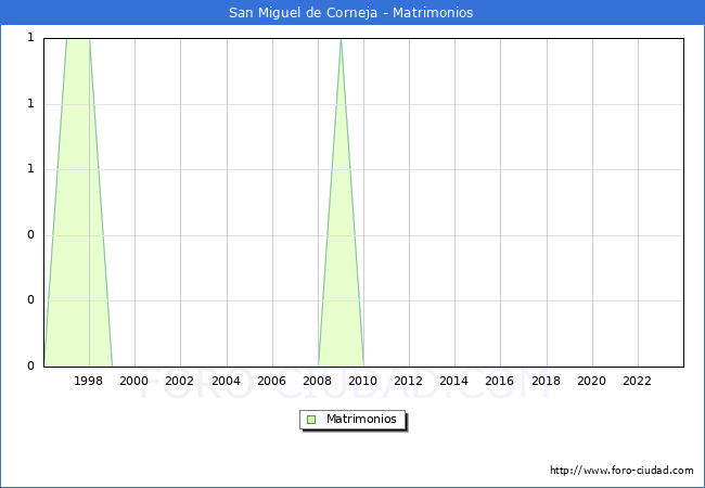 Numero de Matrimonios en el municipio de San Miguel de Corneja desde 1996 hasta el 2023 