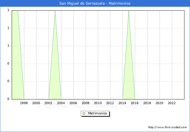 Numero de Matrimonios en el municipio de San Miguel de Serrezuela desde 1996 hasta el 2023 