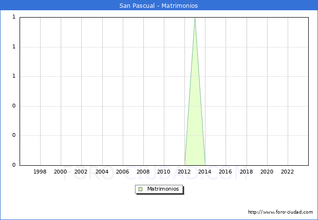 Numero de Matrimonios en el municipio de San Pascual desde 1996 hasta el 2023 