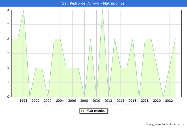 Numero de Matrimonios en el municipio de San Pedro del Arroyo desde 1996 hasta el 2023 