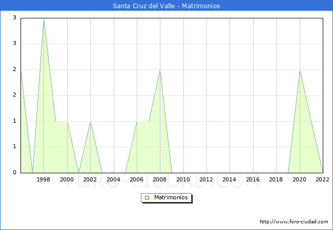 Numero de Matrimonios en el municipio de Santa Cruz del Valle desde 1996 hasta el 2022 
