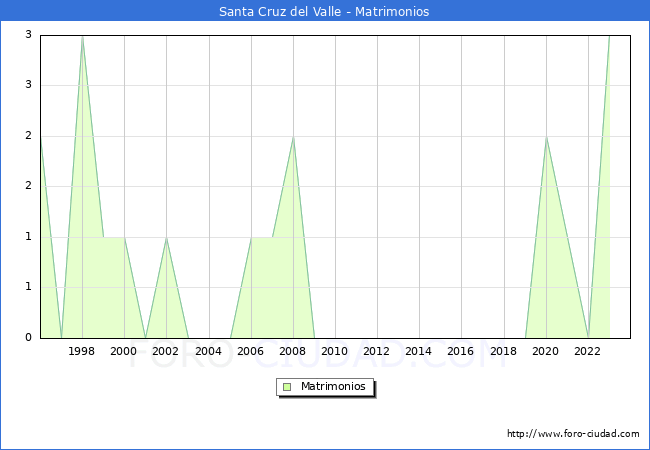Numero de Matrimonios en el municipio de Santa Cruz del Valle desde 1996 hasta el 2023 