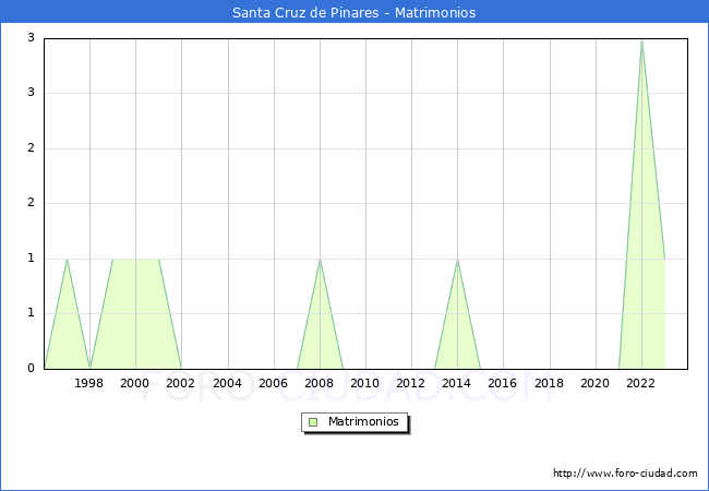 Numero de Matrimonios en el municipio de Santa Cruz de Pinares desde 1996 hasta el 2023 