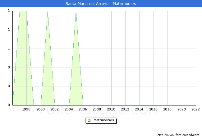 Numero de Matrimonios en el municipio de Santa Mara del Arroyo desde 1996 hasta el 2022 