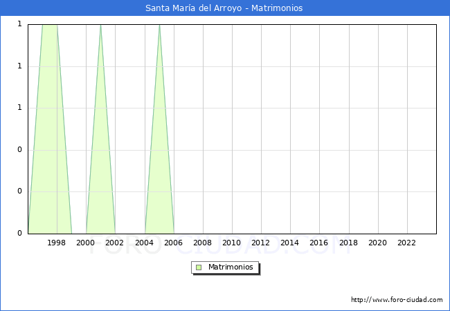Numero de Matrimonios en el municipio de Santa Mara del Arroyo desde 1996 hasta el 2023 
