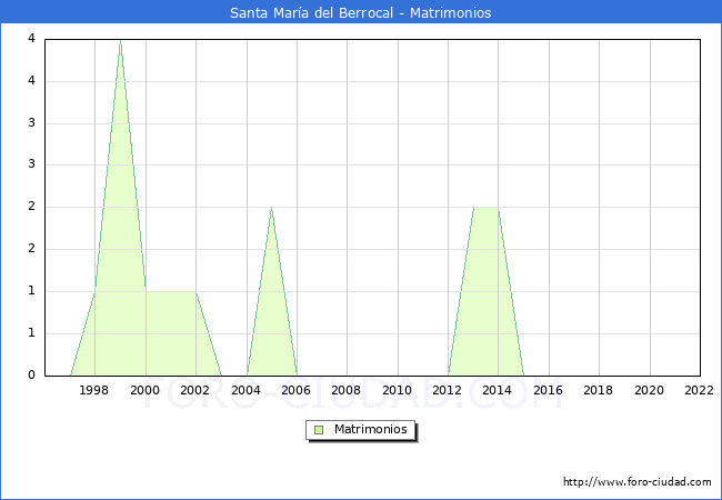 Numero de Matrimonios en el municipio de Santa Mara del Berrocal desde 1996 hasta el 2022 