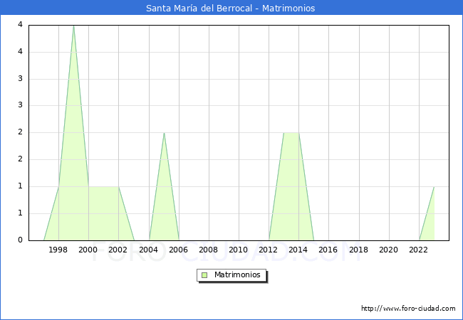 Numero de Matrimonios en el municipio de Santa Mar�a del Berrocal desde 1996 hasta el 2023 