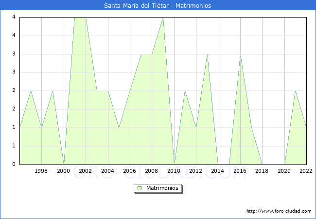 Numero de Matrimonios en el municipio de Santa Mara del Titar desde 1996 hasta el 2022 