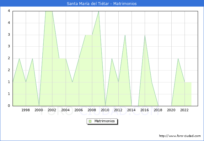 Numero de Matrimonios en el municipio de Santa Mara del Titar desde 1996 hasta el 2023 