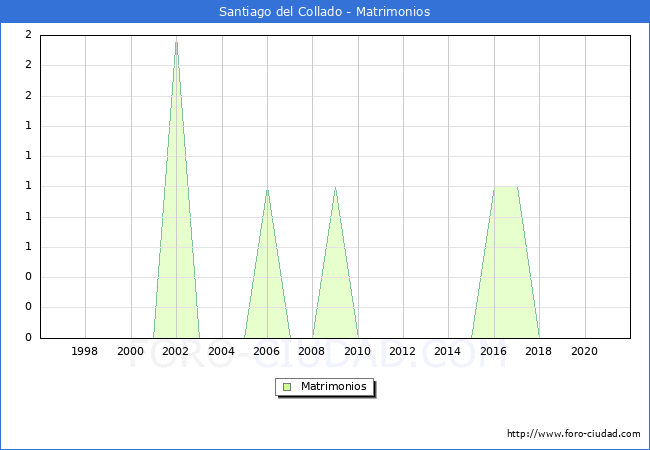 Numero de Matrimonios en el municipio de Santiago del Collado desde 1996 hasta el 2021 