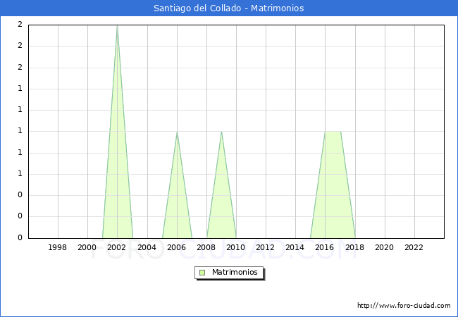 Numero de Matrimonios en el municipio de Santiago del Collado desde 1996 hasta el 2023 