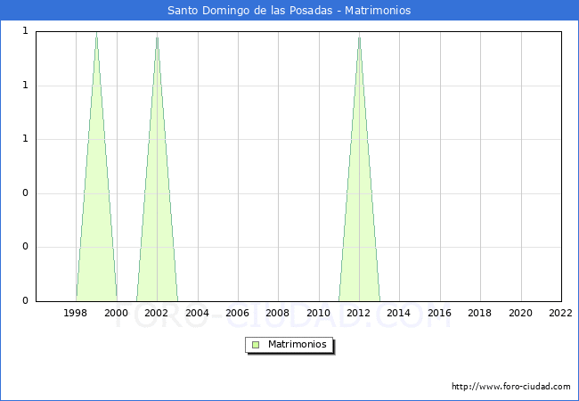 Numero de Matrimonios en el municipio de Santo Domingo de las Posadas desde 1996 hasta el 2022 