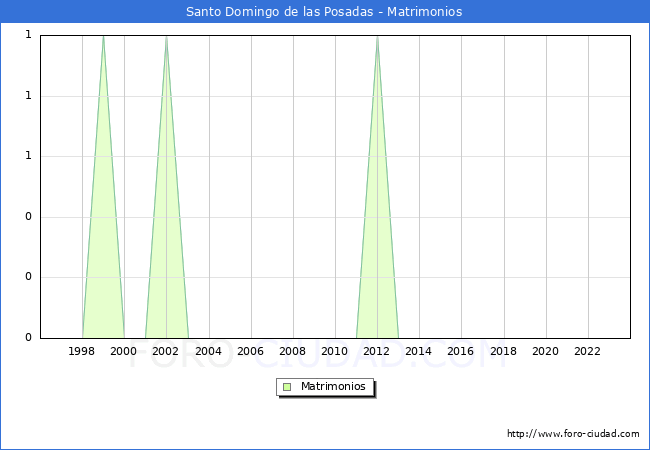 Numero de Matrimonios en el municipio de Santo Domingo de las Posadas desde 1996 hasta el 2023 