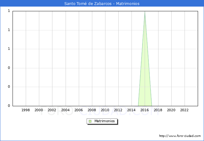 Numero de Matrimonios en el municipio de Santo Tom� de Zabarcos desde 1996 hasta el 2023 