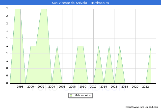 Numero de Matrimonios en el municipio de San Vicente de Arvalo desde 1996 hasta el 2023 