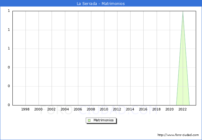 Numero de Matrimonios en el municipio de La Serrada desde 1996 hasta el 2023 