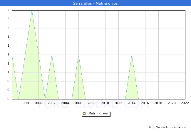 Numero de Matrimonios en el municipio de Serranillos desde 1996 hasta el 2022 