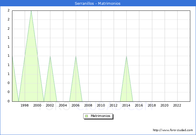Numero de Matrimonios en el municipio de Serranillos desde 1996 hasta el 2023 