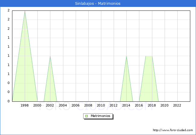 Numero de Matrimonios en el municipio de Sinlabajos desde 1996 hasta el 2023 