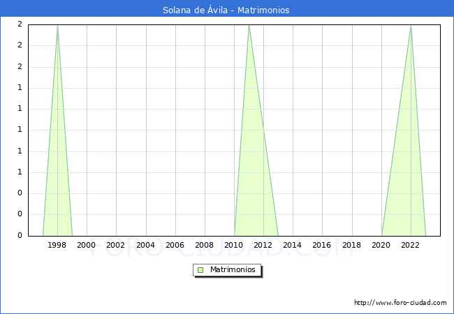 Numero de Matrimonios en el municipio de Solana de vila desde 1996 hasta el 2023 
