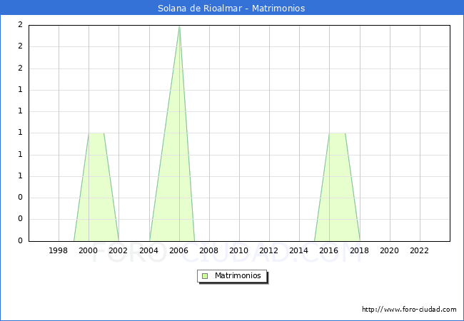 Numero de Matrimonios en el municipio de Solana de Rioalmar desde 1996 hasta el 2023 