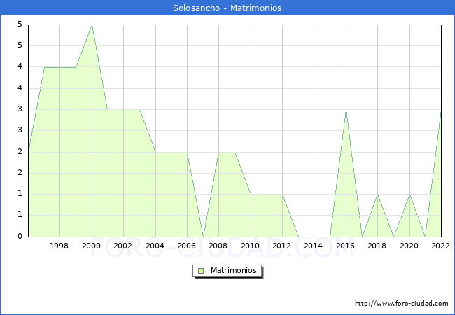 Numero de Matrimonios en el municipio de Solosancho desde 1996 hasta el 2022 
